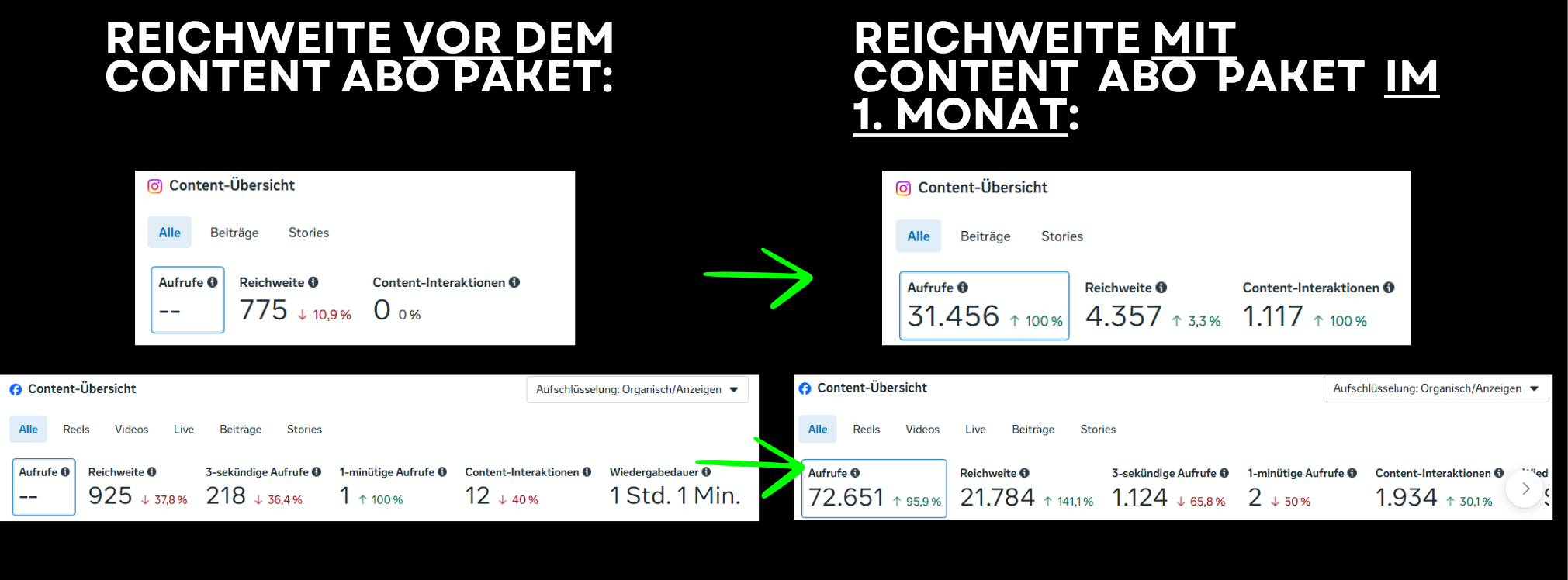 Kanal-Statistik vor dem Content-Abo und nach dem e