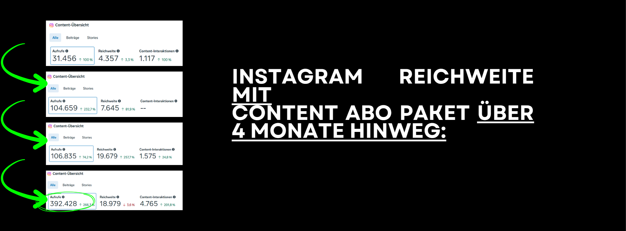 Instagram-Reichweite über vier Monate mit Content-