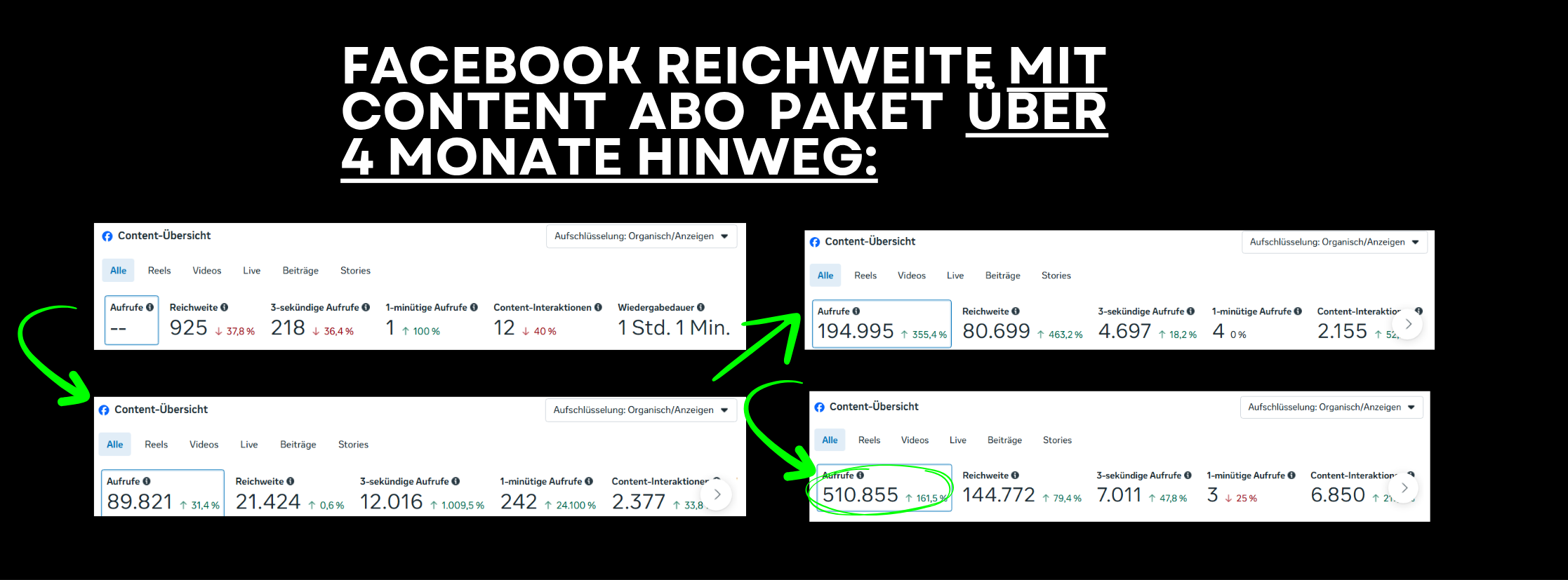 Facebook-Reichweite über vier Monate mit Content-A