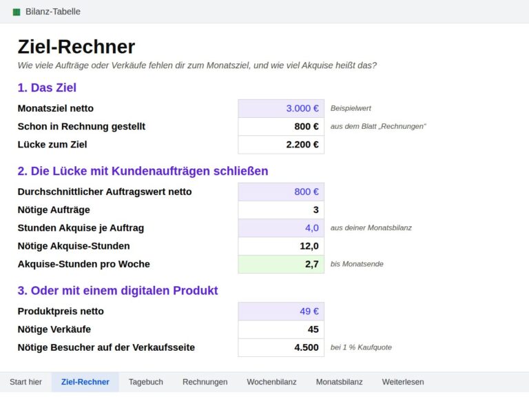 Ausschnitt aus der Bilanz-Tabelle: der Ziel-Rechner mit Monatsziel, Lücke, nötigen Aufträgen und Akquise-Stunden pro Woche